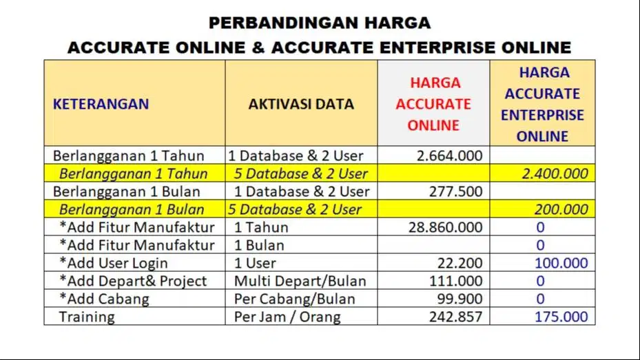 Perbandingan Harga Accurate Online vs Accurate 5 Enterprise Online