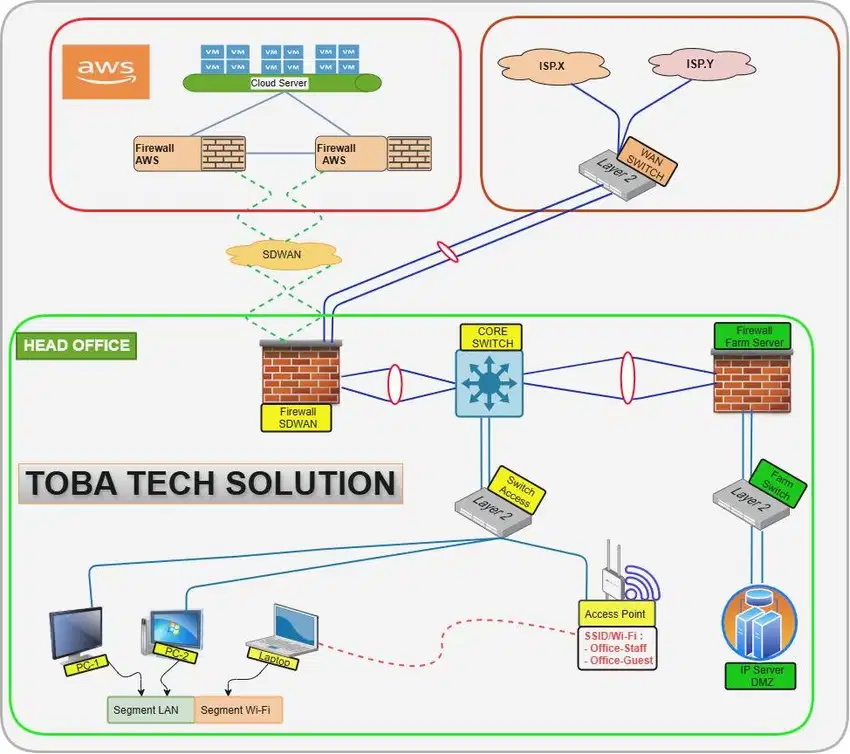 Mikrotik Cisco Juniper Ruijie Tplink Ruckus Ubiquiti Fortigate