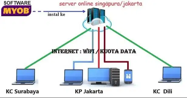 Jasa Akuntansi but Laporan Keuangan, Training Komputerisasi Akuntansi,