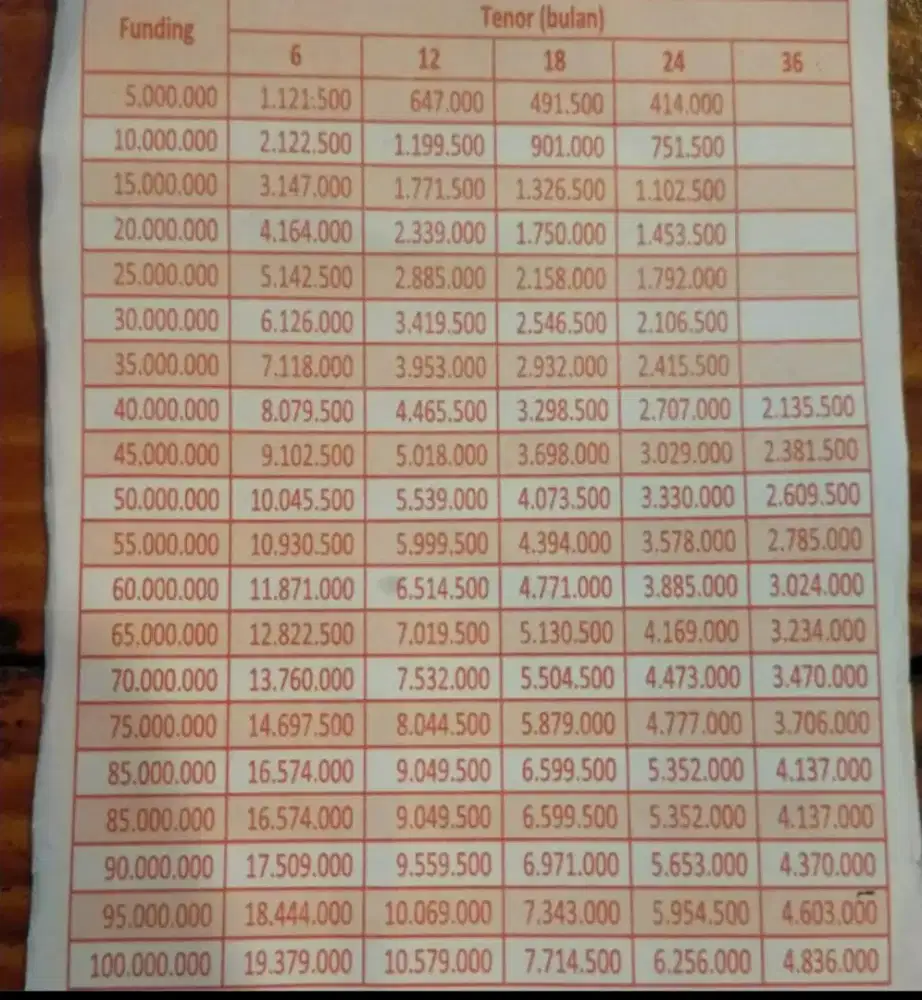 Dana tunai jaminan BPKB atau SHM