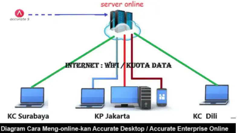 CARA MEMBUKA ACCURATE 5 LEWAT JARINGAN INTERNET DARI MANA SAJA 24 JAM