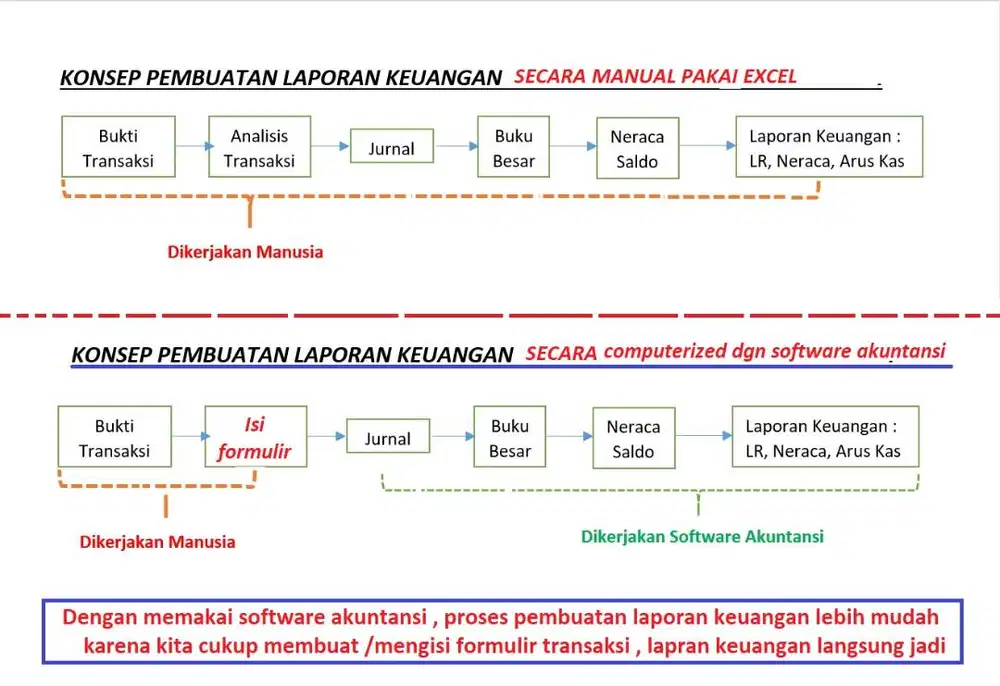 CARA MUDAH MEMBUAT LAPORAN KEUANGAN UNTUK ORANG AWAN