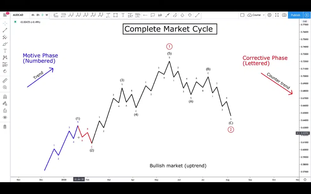 Trading Course Elliott Wave Count