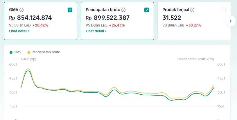 Menaikan Sales Online Shop Marketplace - Privat/Freelance/Konsultasi