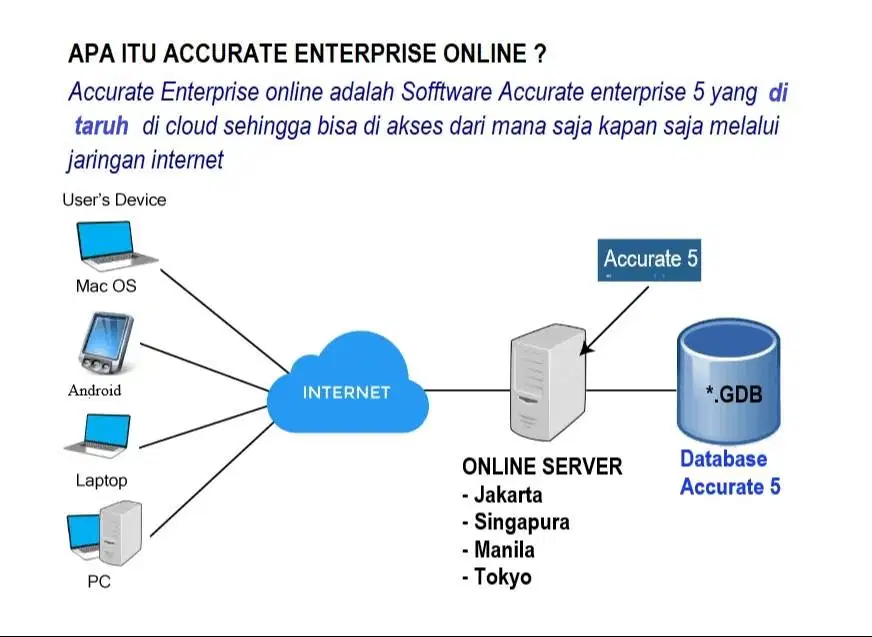 Membuka Accurate Desktop 5 lewat internet - Accurate online 5