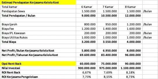 Dijual Rumah kos murah penghasilan wah di Dau dekat UIN 3 UMM