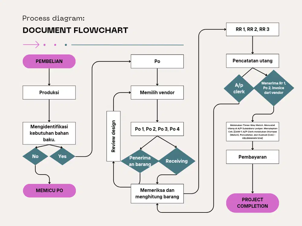 Pembuatan olah data, karya ilmiah dan sebagainya.