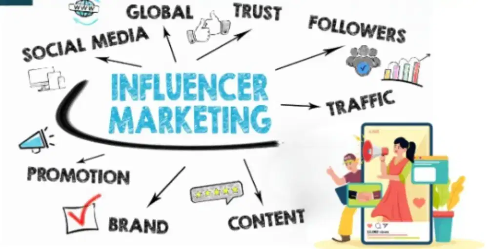 Jasa influencer Marketing Utk Meningkatkan Omset Pendapatan Kamu