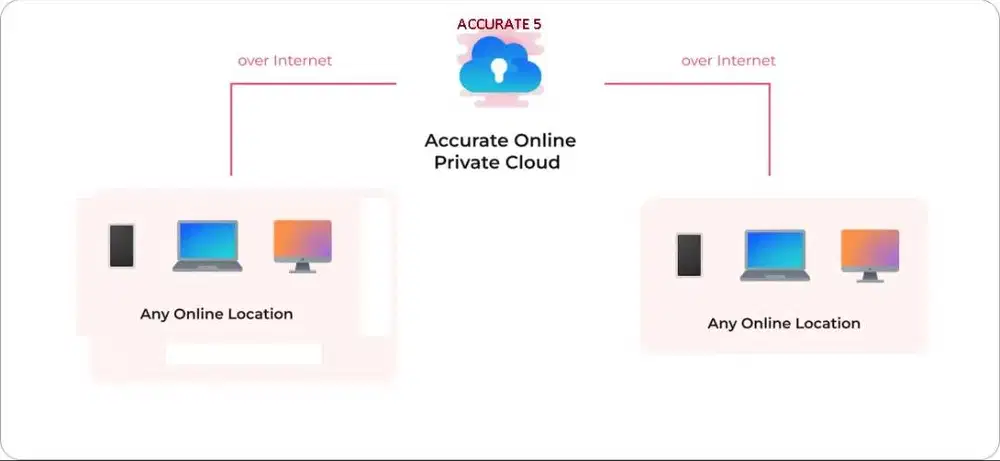 Accurate Enterprise 5 Cloud vs Accurate online Manufaktur