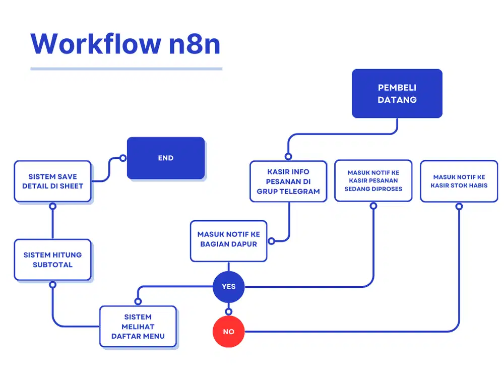 Saya cari kerja atau mungkin ada yg butuh jasa membuat sistem otomatis