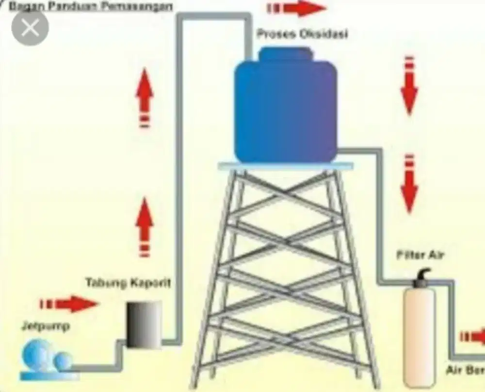 Jasa services & kontruksi