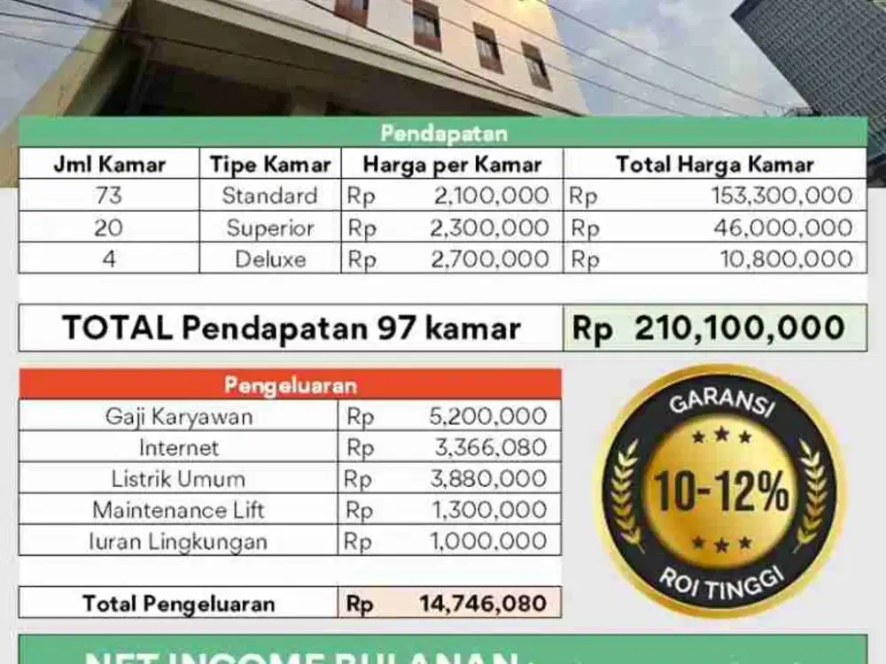 dijual kos exclusive 6 lt 97 kamar roi 10-11 % gading serpong tangerang