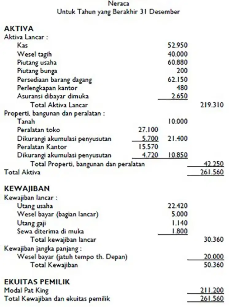Laporan Keuangan (Laba/Rugi dan Neraca)