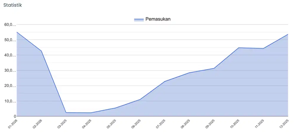 laundry omzet 60jt/bulan DIJUAL