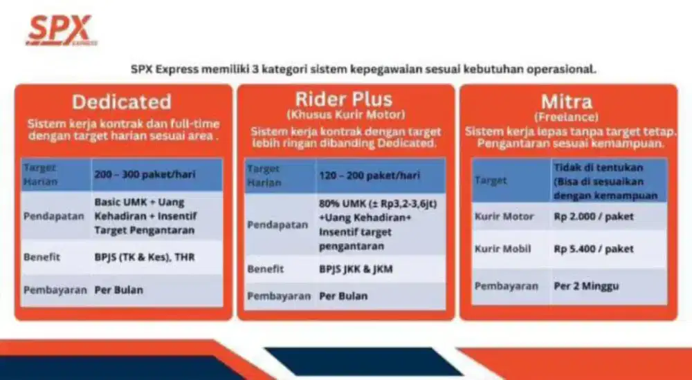 Lowongan kerja Kurir Motor/Mobil