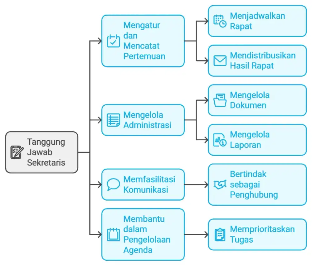 Sekretaris (D3 S1) wanita 25-35 tahun