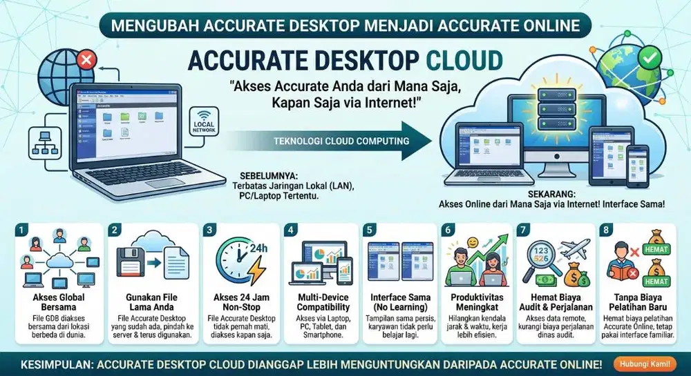Accurate Desktop Cloud = ACCURATE ENTERPRISE 5 ONLINE / CLOUD
