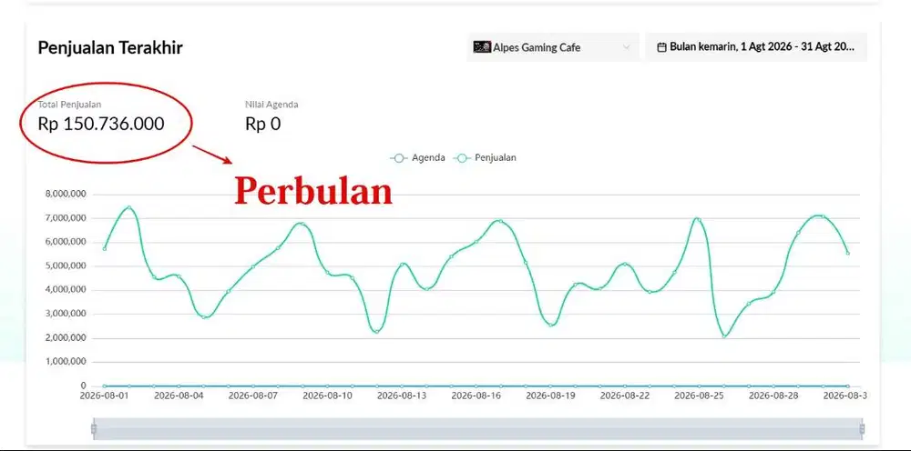 JUAL CEPAT / TAKE OVER BISNIS RENTAL PS PREMIUM RAMAI OMSET 1.5 Milyar