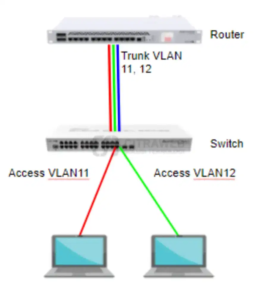 Seting mikrotik vlan