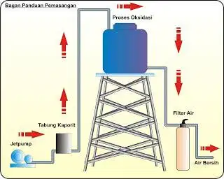 Isi media filter air(bonus cuci toren)