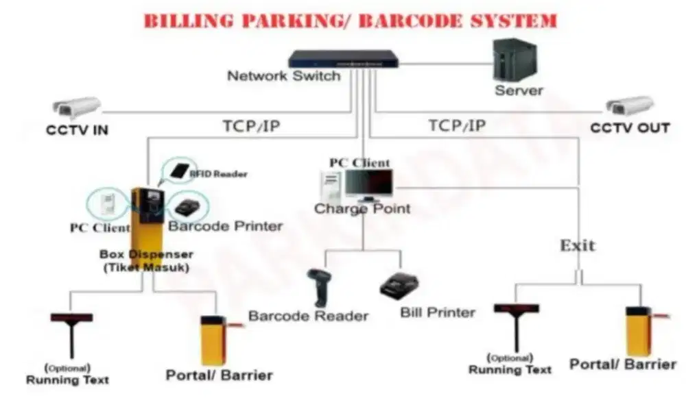 Sistem parkir, palang parkir, parking system