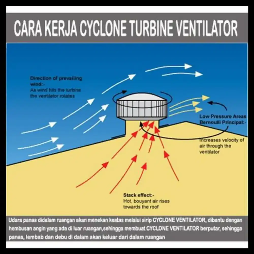 Cyclone Turbine Ventilator