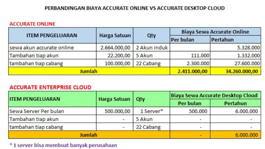 Accurate online dan Accurate Enterprise Cloud
