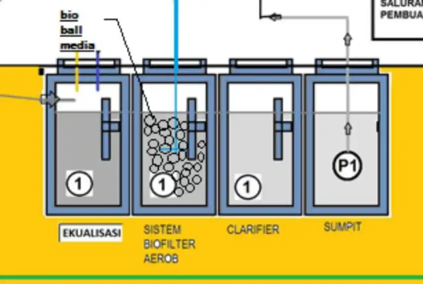 Bak ipal ground tank beton cor tandon