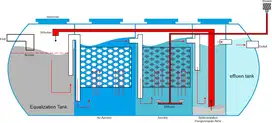 Tangki IPAL - Pengolahan Air Limbah - Tangki STP