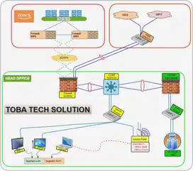 Mikrotik Cisco Juniper Ruijie Tplink Ruckus Ubiquiti Fortigate