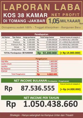 Rumah Kost Exclusiv 38 Kamar Terisi PENUH Dekat Untar, Tomang, Jakbar