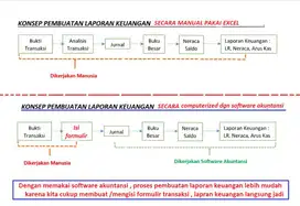 CARA MUDAH MEMBUAT LAPORAN KEUANGAN UNTUK ORANG AWAM