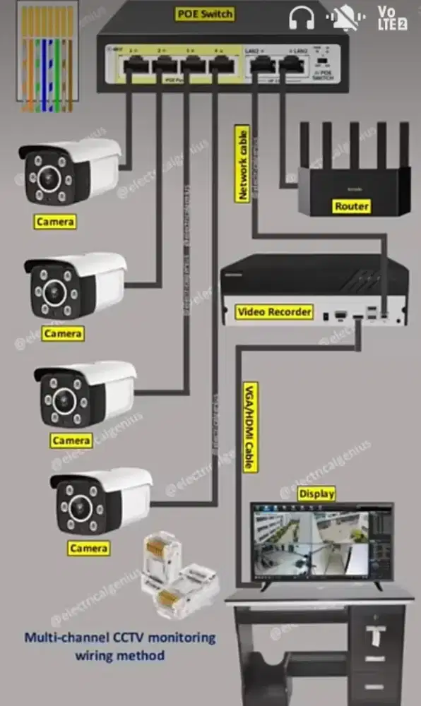 Jasa pasang CCTV + Instalasi listrik