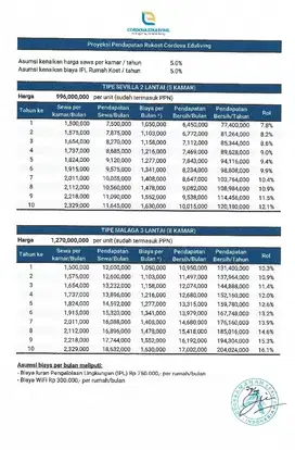 Cordova Eduliving Rukost IPB Dramaga Investasi yang Bebas Masalah & Pe