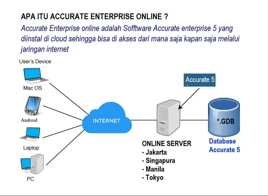 Accurate 5 Cloud (3 user Rp 2,7jt/tahun)