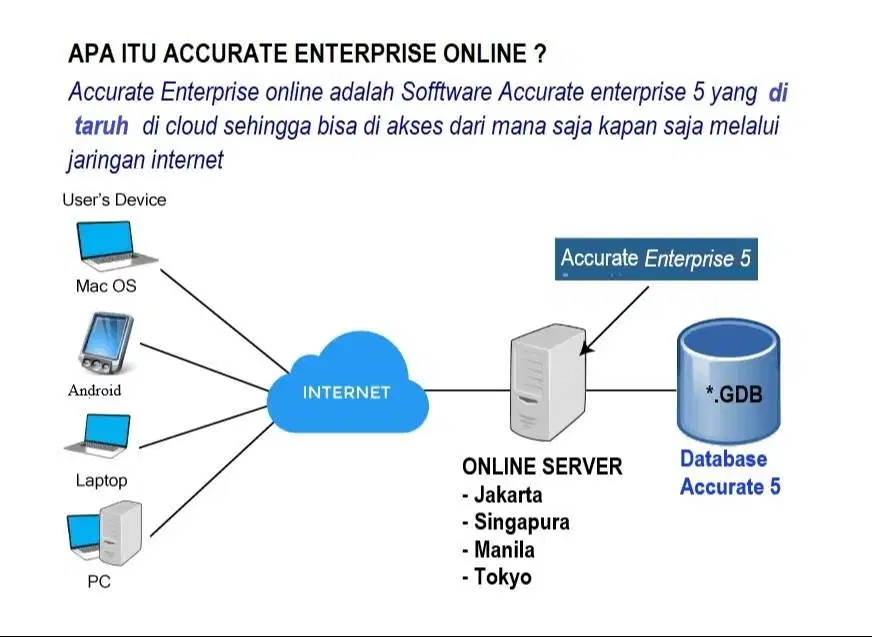 Accurate Online versi 5 Accurate 5 Versi Online Accurate Online Privat