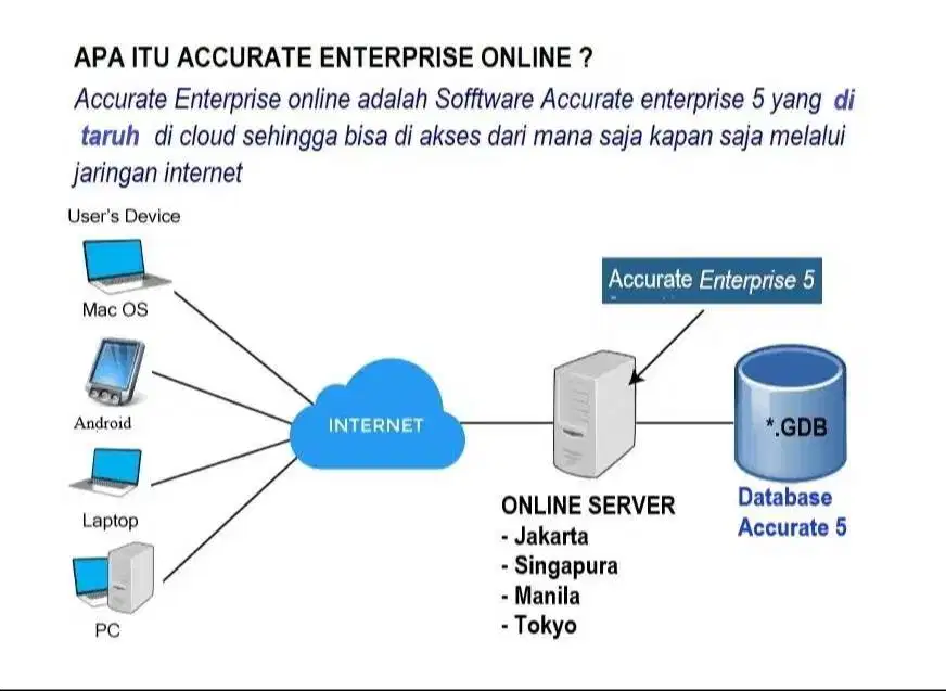 CARA MEMBUKA ACCURATE 5  LEWAT INTERNET DARI MANA SAJA KAPAN SAJA 24 J